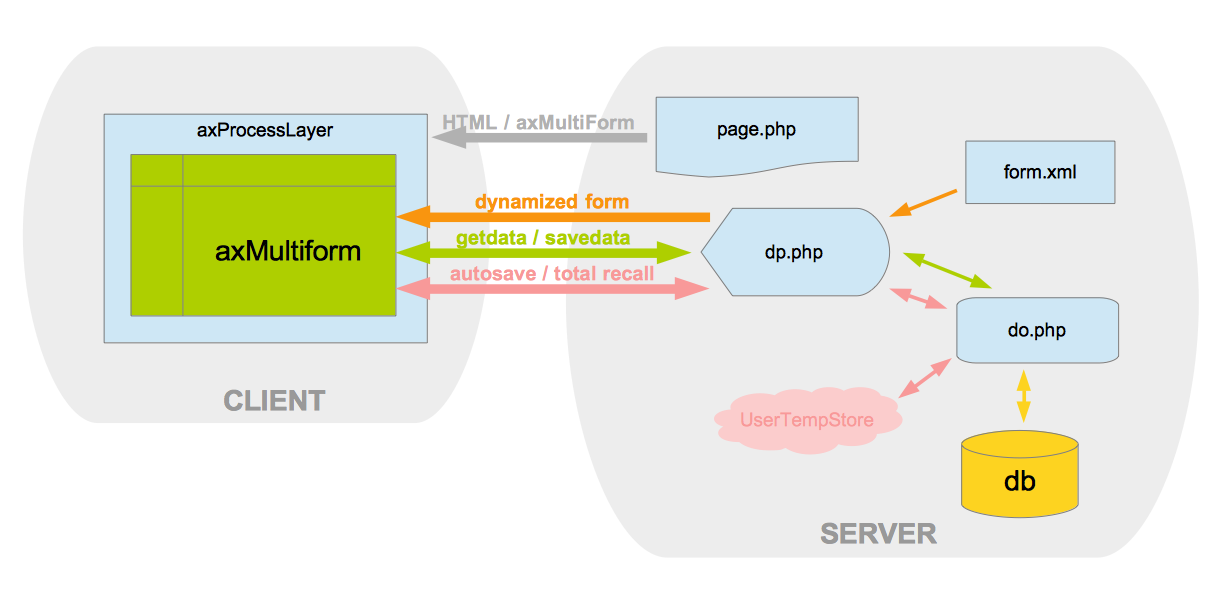 Data Flow Overview